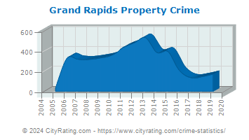 Grand Rapids Property Crime