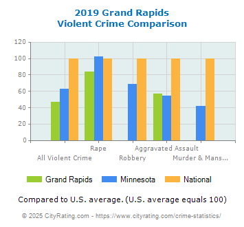 Grand Rapids Violent Crime vs. State and National Comparison