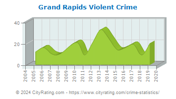 Grand Rapids Violent Crime