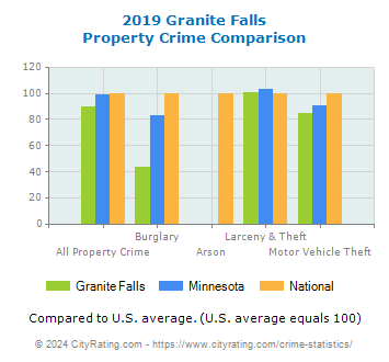 Granite Falls Property Crime vs. State and National Comparison