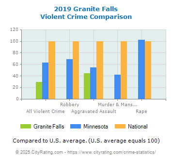 Granite Falls Violent Crime vs. State and National Comparison