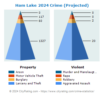 Ham Lake Crime 2024