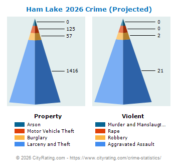 Ham Lake Crime 2026