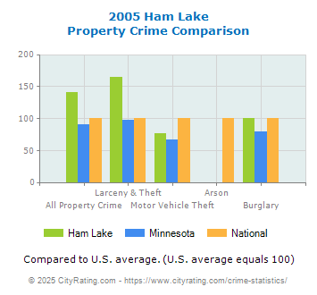 Ham Lake Property Crime vs. State and National Comparison