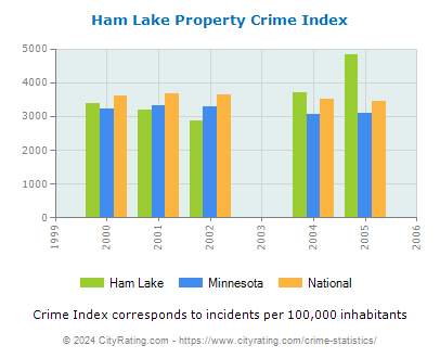 Ham Lake Property Crime vs. State and National Per Capita