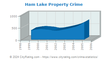 Ham Lake Property Crime