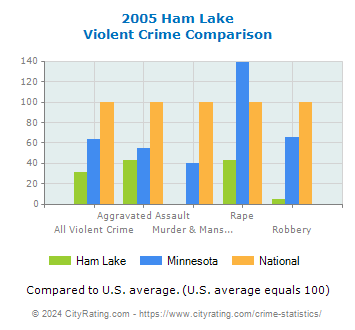 Ham Lake Violent Crime vs. State and National Comparison