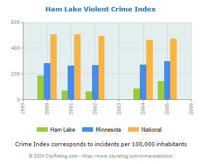 Ham Lake Violent Crime vs. State and National Per Capita