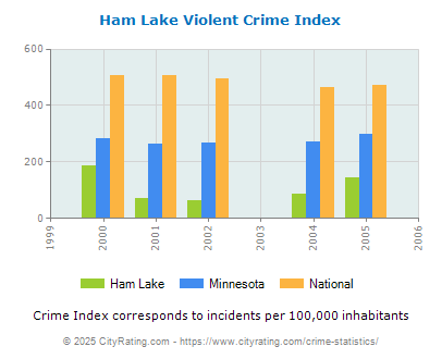 Ham Lake Violent Crime vs. State and National Per Capita