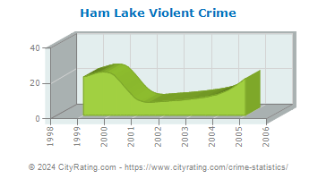 Ham Lake Violent Crime