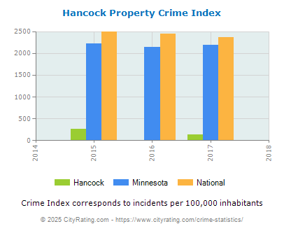 Hancock Property Crime vs. State and National Per Capita