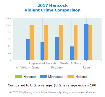 Hancock Violent Crime vs. State and National Comparison