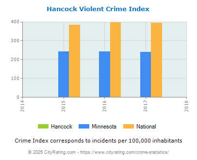 Hancock Violent Crime vs. State and National Per Capita