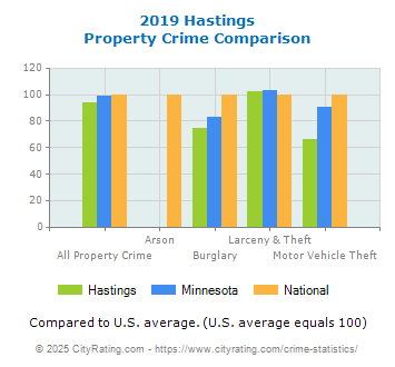 Hastings Property Crime vs. State and National Comparison