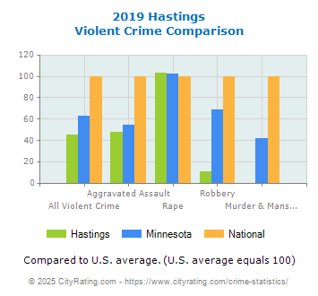 Hastings Violent Crime vs. State and National Comparison