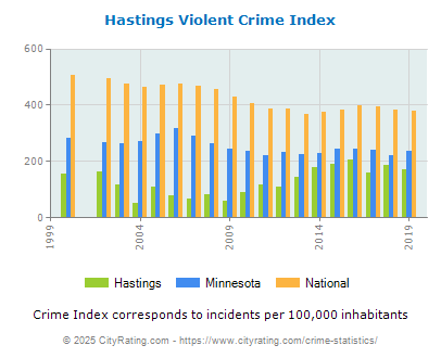 Hastings Violent Crime vs. State and National Per Capita