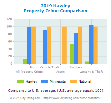 Hawley Property Crime vs. State and National Comparison
