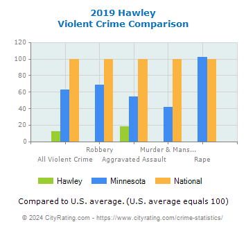 Hawley Violent Crime vs. State and National Comparison