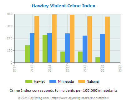 Hawley Violent Crime vs. State and National Per Capita