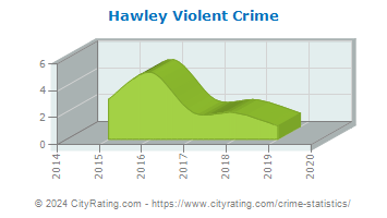 Hawley Violent Crime