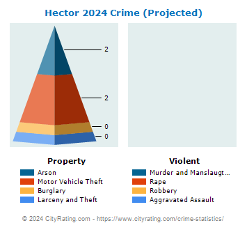 Hector Crime 2024
