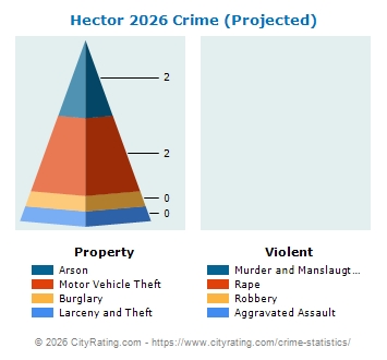 Hector Crime 2026