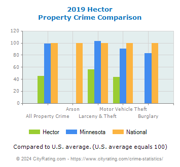 Hector Property Crime vs. State and National Comparison