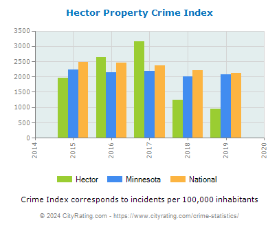 Hector Property Crime vs. State and National Per Capita
