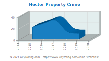 Hector Property Crime
