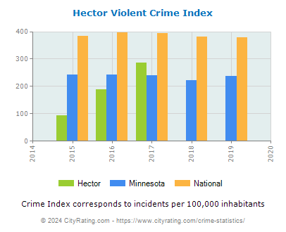 Hector Violent Crime vs. State and National Per Capita