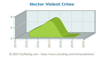 Hector Violent Crime