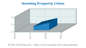 Henning Property Crime