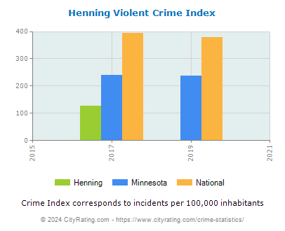 Henning Violent Crime vs. State and National Per Capita