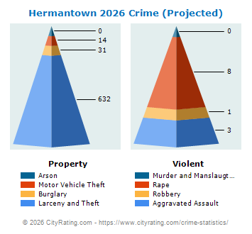 Hermantown Crime 2026