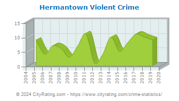 Hermantown Violent Crime