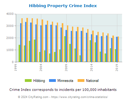 Hibbing Property Crime vs. State and National Per Capita