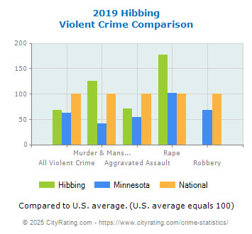 Hibbing Violent Crime vs. State and National Comparison