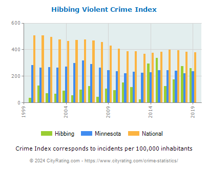 Hibbing Violent Crime vs. State and National Per Capita