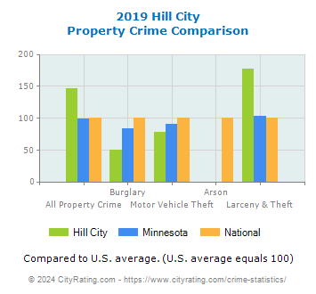Hill City Property Crime vs. State and National Comparison