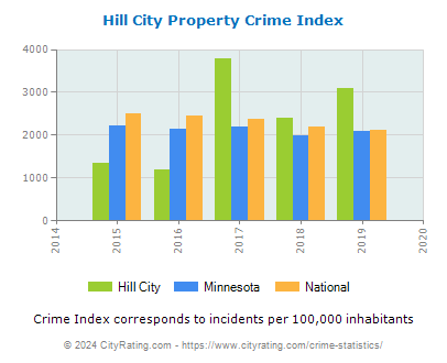 Hill City Property Crime vs. State and National Per Capita