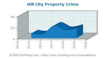Hill City Property Crime