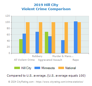 Hill City Violent Crime vs. State and National Comparison