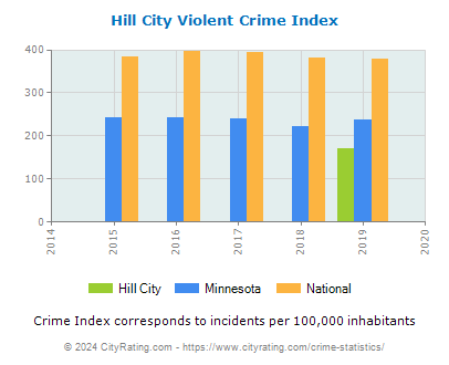 Hill City Violent Crime vs. State and National Per Capita