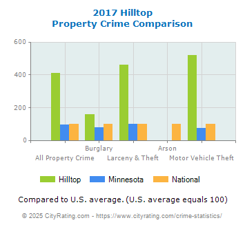 Hilltop Property Crime vs. State and National Comparison