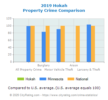 Hokah Property Crime vs. State and National Comparison