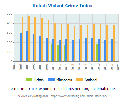 Hokah Violent Crime vs. State and National Per Capita