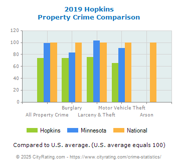 Hopkins Property Crime vs. State and National Comparison