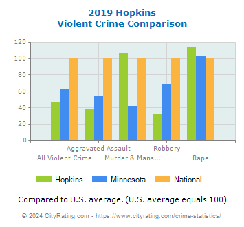 Hopkins Violent Crime vs. State and National Comparison