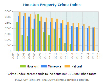 Houston Property Crime vs. State and National Per Capita