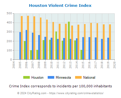 Houston Violent Crime vs. State and National Per Capita